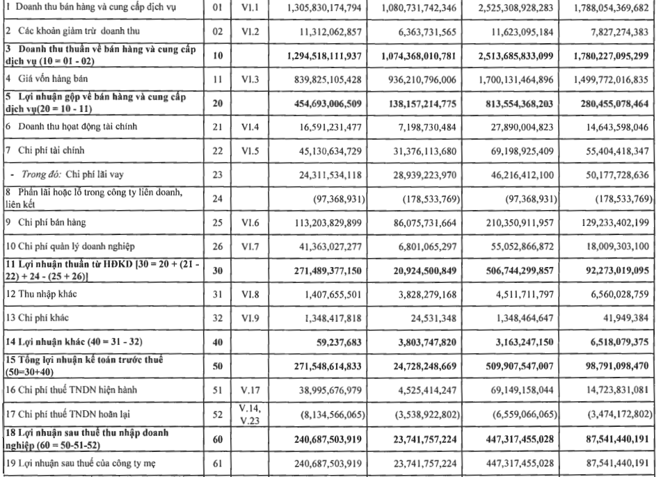 Quý II/2022, lợi nhuận Navico (ANV) báo lãi gấp 10 lần lên 240,7 tỷ đồng - Ảnh 1.