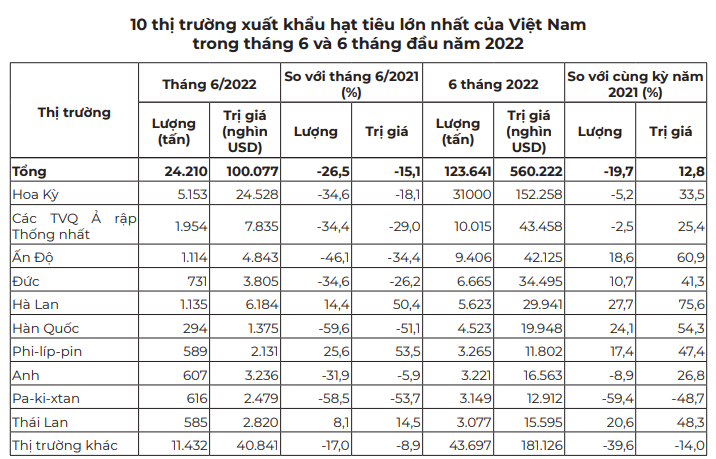 Hạt tiêu đã lấy lại được đà tăng giá? - Ảnh 4.