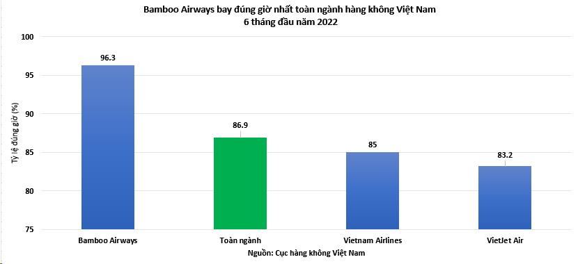 6 tháng đầu năm, hãng bay nào có tỷ lệ bay đúng giờ nhất? - Ảnh 1. 6 tháng đầu năm, hãng bay nào có tỷ lệ bay đúng giờ nhất? - Ảnh 1.