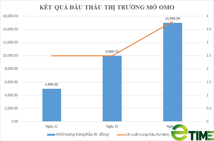 Ngân hàng Nhà nước "đảo pha", các ngân hàng "vay vóng" gần 30.000 tỷ đồng - Ảnh 1. Ngân hàng Nhà nước "đảo pha", các ngân hàng "vay vóng" gần 30.000 tỷ đồng - Ảnh 1.