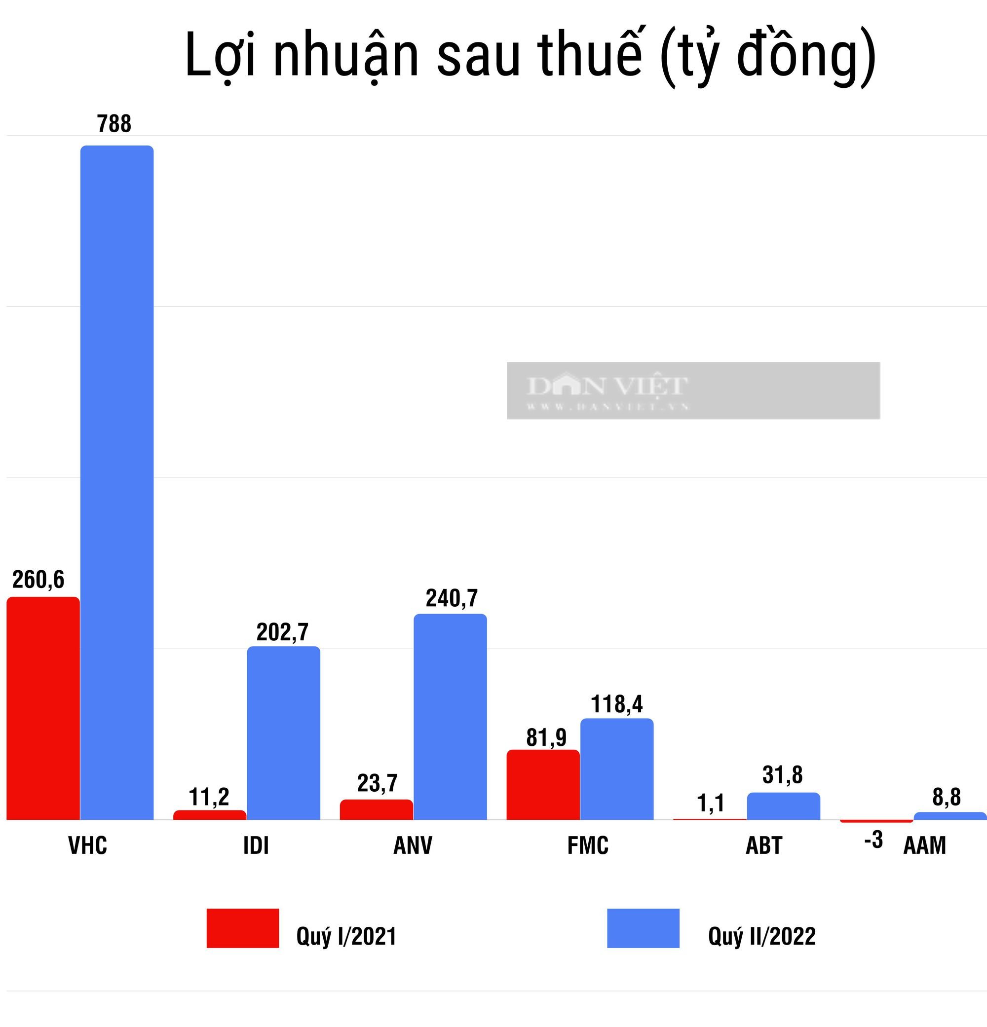 Hé lộ lý do giúp doanh nghiệp xuất khẩu thủy sản tăng trưởng bằng lần trong quý II/2022 - Ảnh 1.