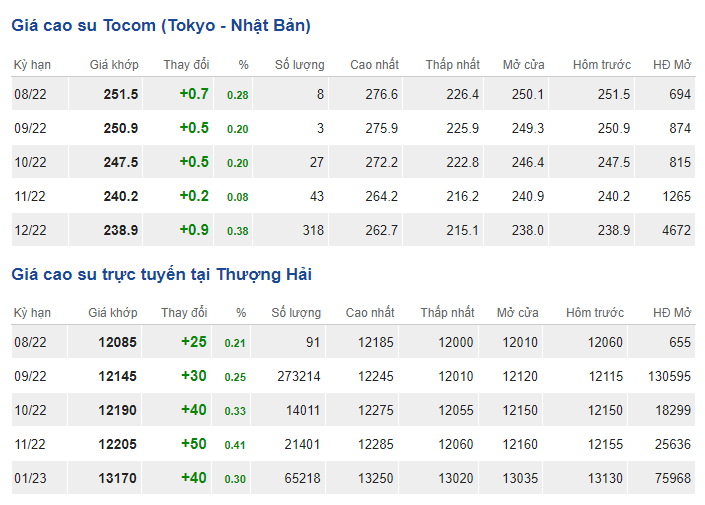 Giá cao su hôm nay 28/7: &quot;Xanh&quot; trở lại trên các sàn Tokyo (Tocom) và Thượng Hải  - Ảnh 1.