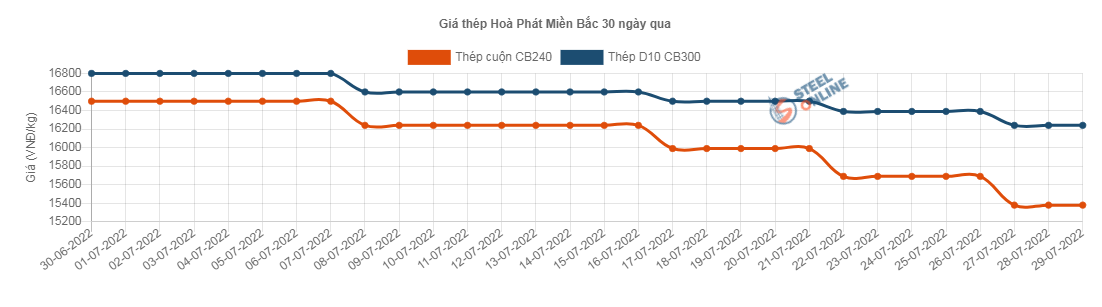 Giá vật liệu hôm nay 29/7: Một động thái của Trung Quốc, giá thép lên cao  - Ảnh 1.