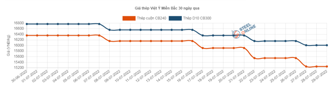 Giá vật liệu hôm nay 29/7: Một động thái của Trung Quốc, giá thép lên cao  - Ảnh 2.