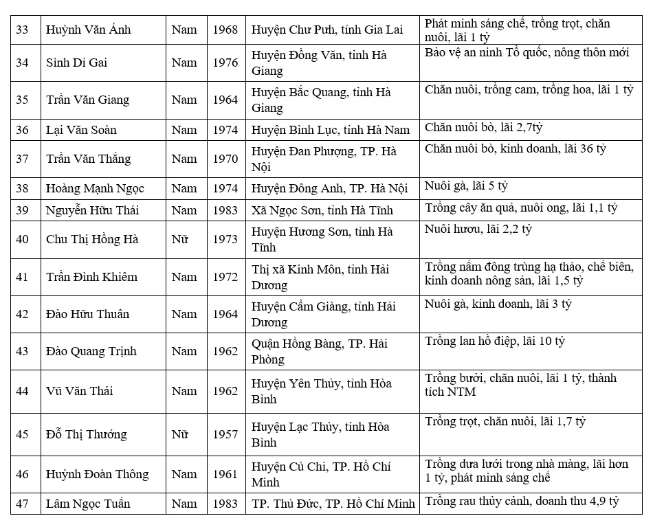 Danh sách 100 Nông dân Việt Nam xuất sắc - Ảnh 3. Danh sách 100 Nông dân Việt Nam xuất sắc - Ảnh 3.