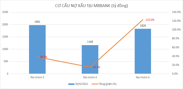 Ngân hàng Quân đội (MBBank): Lãi trước thuế gần 11.900 tỷ, nợ có khả năng mất vốn tăng vọt 123% - Ảnh 3. Ngân hàng Quân đội (MBBank): Lãi trước thuế gần 11.900 tỷ, nợ có khả năng mất vốn tăng vọt 123% - Ảnh 3.