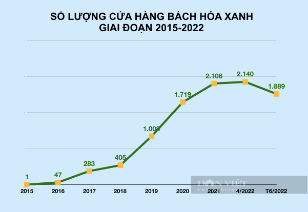 Bách Hóa Xanh sẽ đóng thêm nhiều cửa hàng, chấp nhận tác động lợi nhuận Thế Giới Di Động - Ảnh 3.