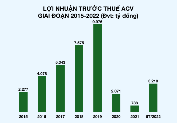 Hàng không phục hồi: Công ty của vua hàng hiệu Hạnh Nguyễn và ACV làm một quý ăn cả năm - Ảnh 2.