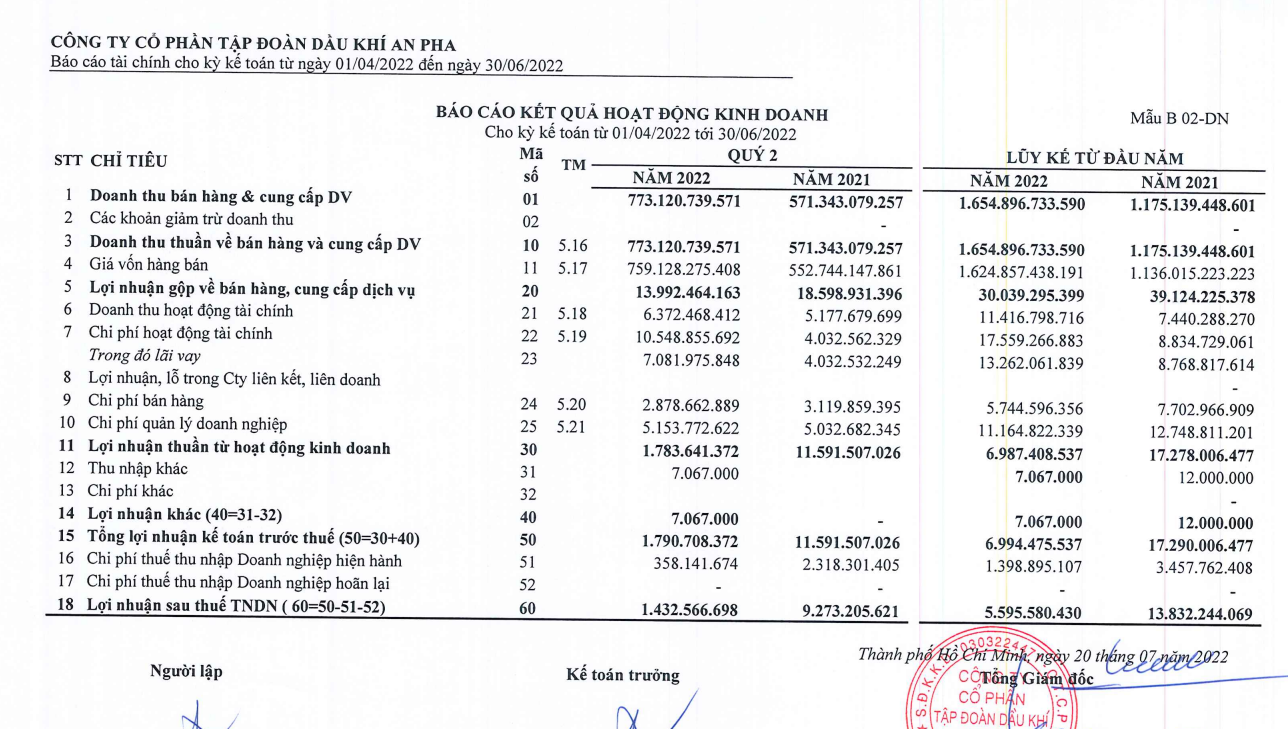 Doanh thu bán hàng tăng 35%, Dầu khí An Pha (ASP) vẫn  báo lãi đi lùi gần 85%, còn vỏn vẹn 1,4 tỷ đồng - Ảnh 1.