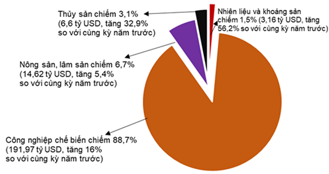 7 tháng năm 2022: Xuất nhập khẩu hàng hóa đạt hơn 431 tỷ USD - Ảnh 4.