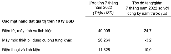 7 tháng năm 2022: Xuất nhập khẩu hàng hóa đạt hơn 431 tỷ USD - Ảnh 5.