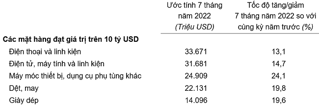 7 tháng năm 2022: Xuất nhập khẩu hàng hóa đạt hơn 431 tỷ USD - Ảnh 3.