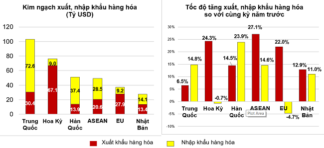 7 tháng năm 2022: Xuất nhập khẩu hàng hóa đạt hơn 431 tỷ USD - Ảnh 7.