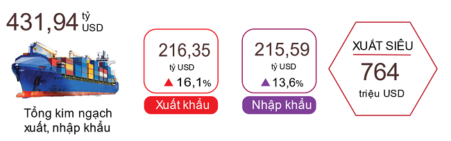 7 tháng năm 2022: Xuất nhập khẩu hàng hóa đạt hơn 431 tỷ USD - Ảnh 2.