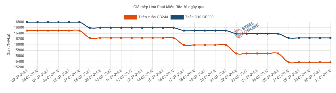 Giá vật liệu hôm nay 31/7: Giá thép biến động thế nào vào tuần tới? - Ảnh 2.