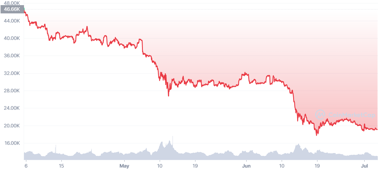 Đằng sau cú rơi của Bitcoin và tiền mã hóa - Ảnh 1. Đằng sau cú rơi của Bitcoin và tiền mã hóa - Ảnh 1.