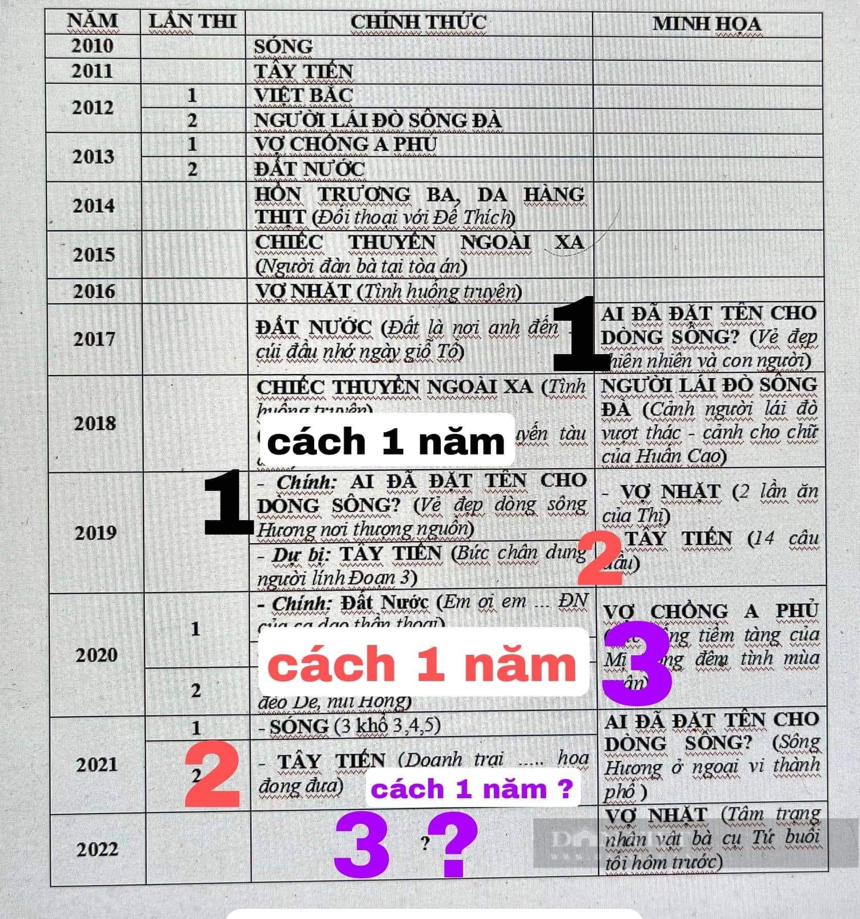 Dự đoán đề thi Văn THPT 2022: Tác phẩm nào được gọi tên? - Ảnh 1.
