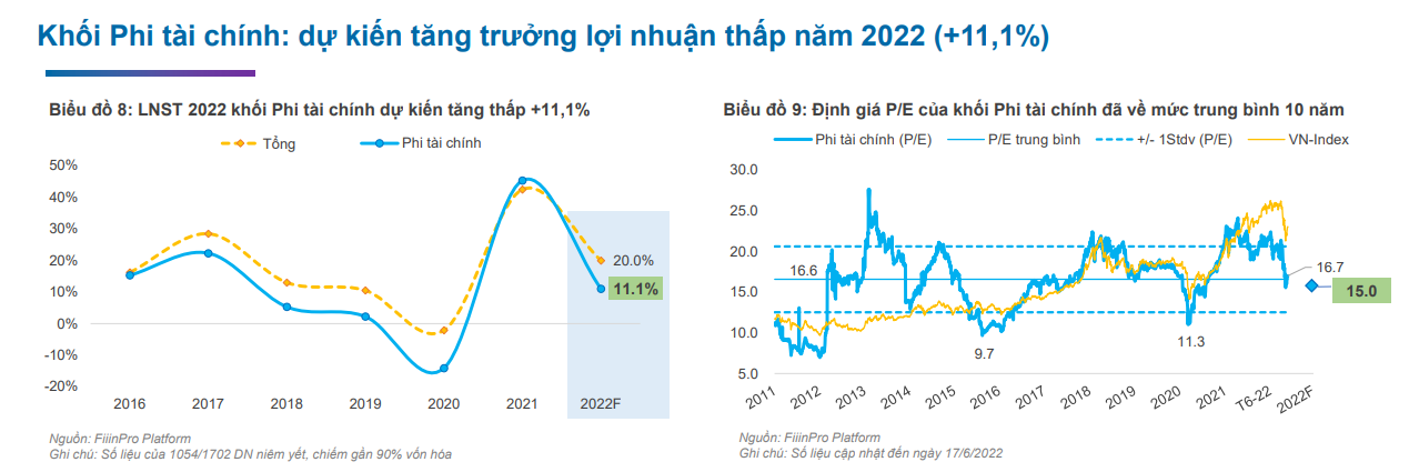 FiinGroup dự báo những nhóm ngành gặp bất lợi bởi chính sách vĩ mô - Ảnh 2.