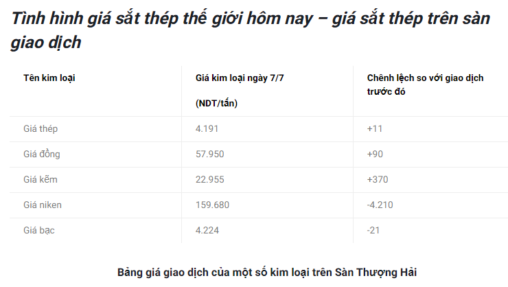 Giá vật liệu hôm nay 7/7: Giá sắt thép lại biến động trước các dự báo &quot;nóng&quot; - Ảnh 1.