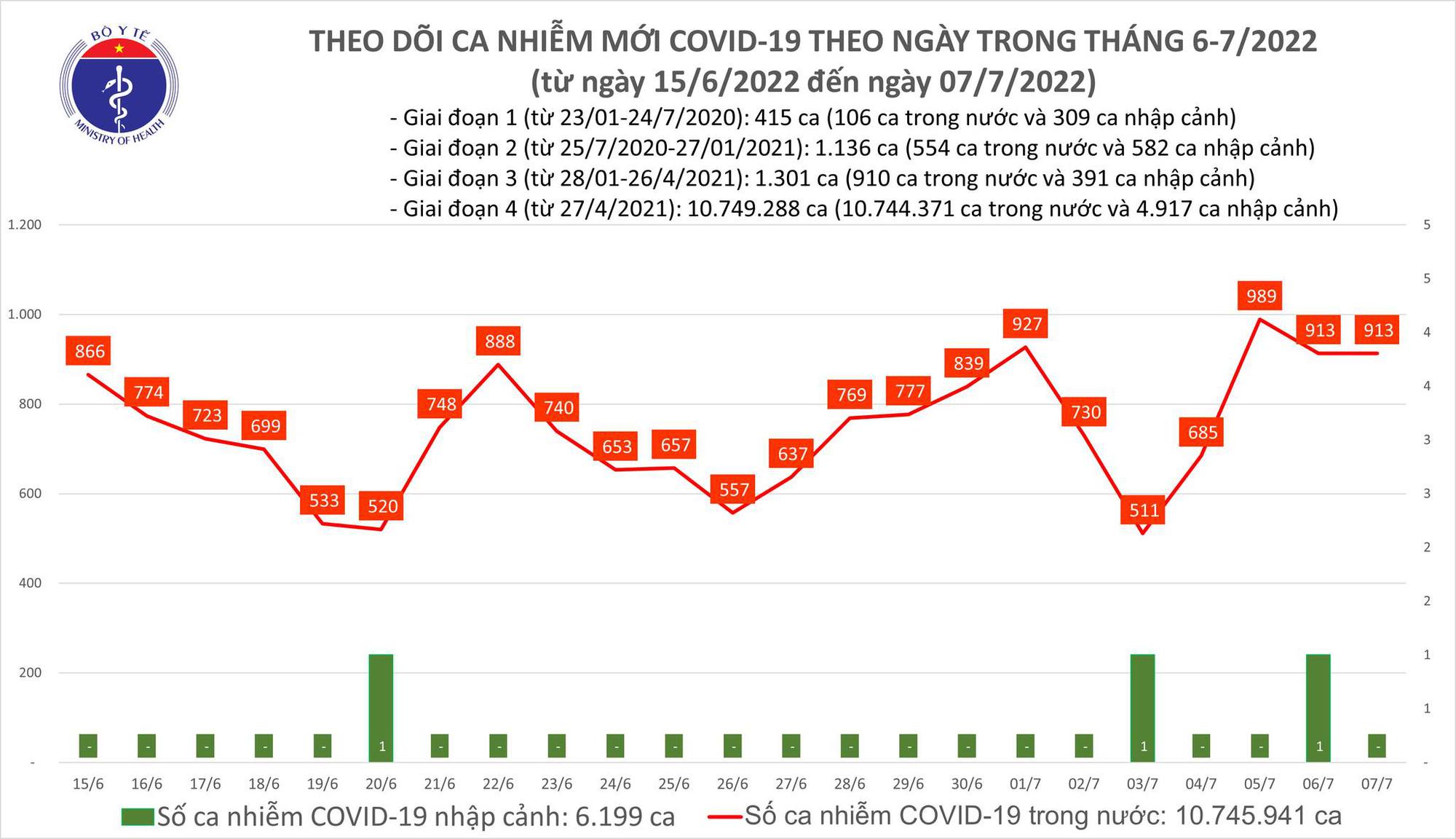 Tình hình dịch ngày 7/7: Gần 235 triệu liều vaccine Covid-19 đã được tiêm - Ảnh 1.