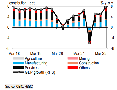 HSBC thay đổi dự báo tăng trưởng của Việt Nam lên 6,9% - Ảnh 1. HSBC thay đổi dự báo tăng trưởng của Việt Nam lên 6,9% - Ảnh 1.