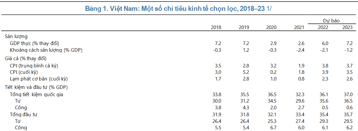 IMF: Chương trình Phục hồi và Phát triển kinh tế-xã hội Việt Nam cần &quot;xác định đúng trọng tâm, đúng đối tượng&quot; - Ảnh 3.