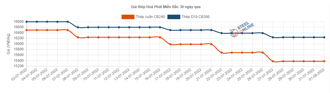 Giá vật liệu hôm nay 1/8: Giá thép tăng ngay đầu tuần - Ảnh 2.
