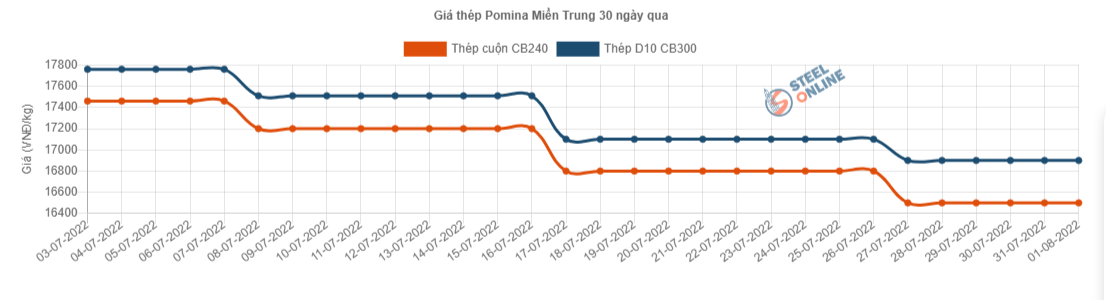 Giá vật liệu hôm nay 1/8: Giá thép tăng ngay đầu tuần - Ảnh 3.