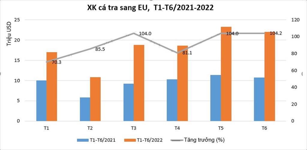 Xuất khẩu cá tra đạt hơn 120 triệu USD, tăng 91%, cao nhất 12 năm - Ảnh 1.