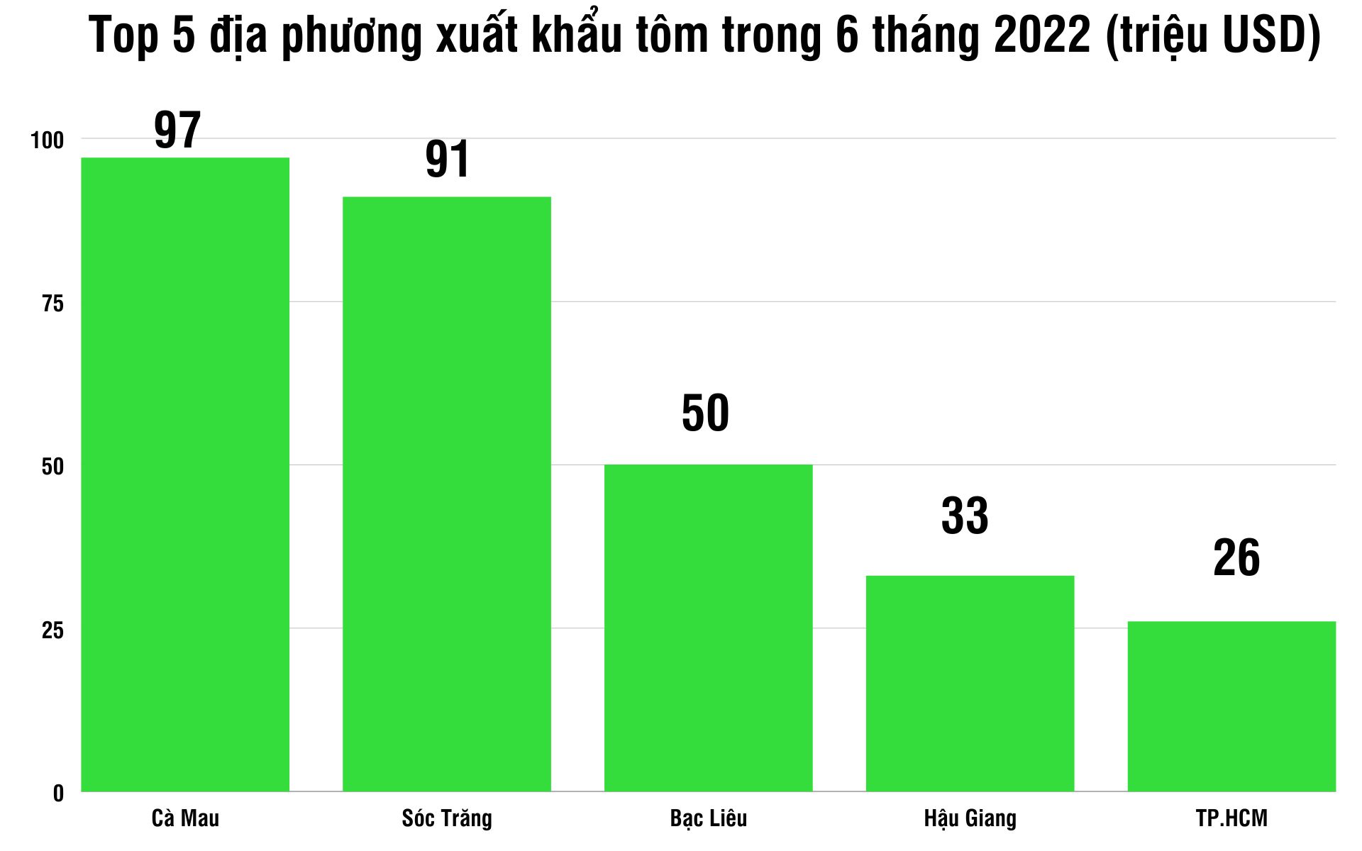 6 tháng đầu năm, địa phương nào dẫn đầu về xuất khẩu tôm? - Ảnh 1.