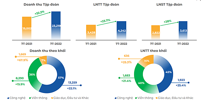 7 tháng FPT hoàn thành 56% mục tiêu năm, mảng CNTT có thể tăng hai chữ số trong nửa cuối năm - Ảnh 1.