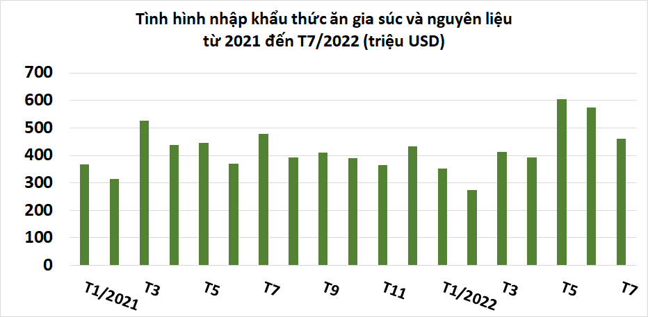 Việt Nam chi gần 6 tỷ USD nhập khẩu thức ăn chăn nuôi và nguyên liệu - Ảnh 1. Việt Nam chi gần 6 tỷ USD nhập khẩu thức ăn chăn nuôi và nguyên liệu - Ảnh 1.