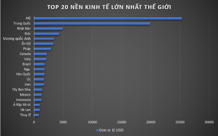 GDP toàn cầu đạt 104 nghìn tỷ USD: Phân bổ như thế nào? - Ảnh 1. GDP toàn cầu đạt 104 nghìn tỷ USD: Phân bổ như thế nào? - Ảnh 1.