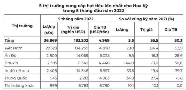 Xuất khẩu tiêu tiếp tục giảm mạnh, nút thắt ở đâu? - Ảnh 5. Xuất khẩu tiêu tiếp tục giảm mạnh, nút thắt ở đâu? - Ảnh 5.