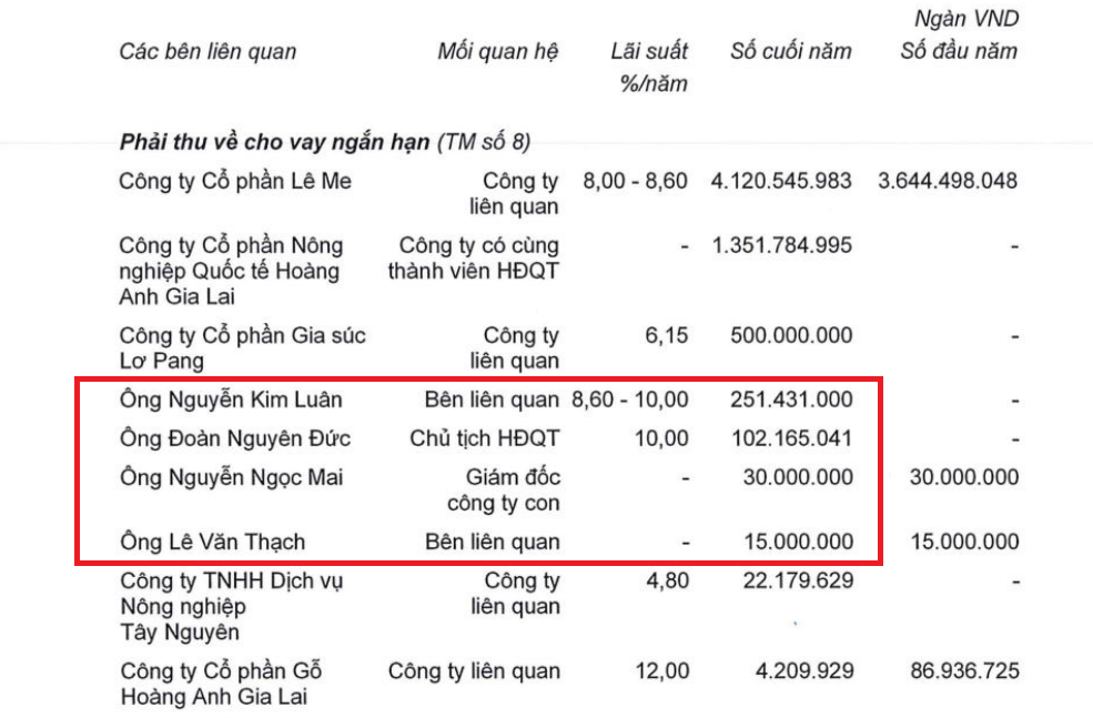 Cho bầu Đức vay hơn 100 tỷ đồng, HAGL (HAG) bị xử phạt - Ảnh 1.