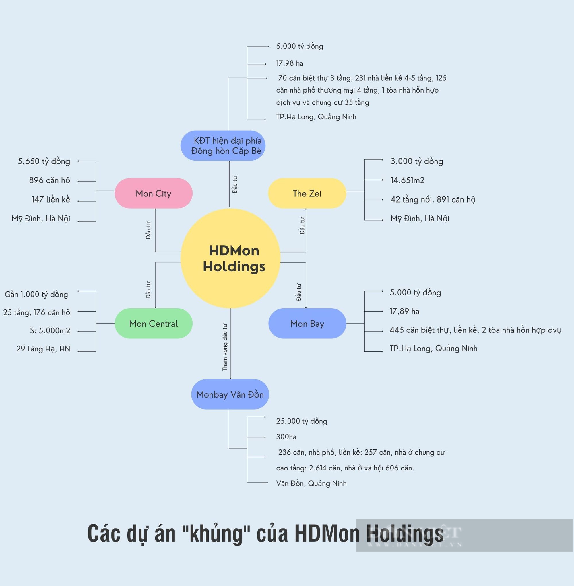 Từ thầu xây dựng dự án công đến chủ dự án tỷ USD Vân Đồn, HDMon Holdings của đại gia Thắng “mượt” có gì? - Ảnh 2.