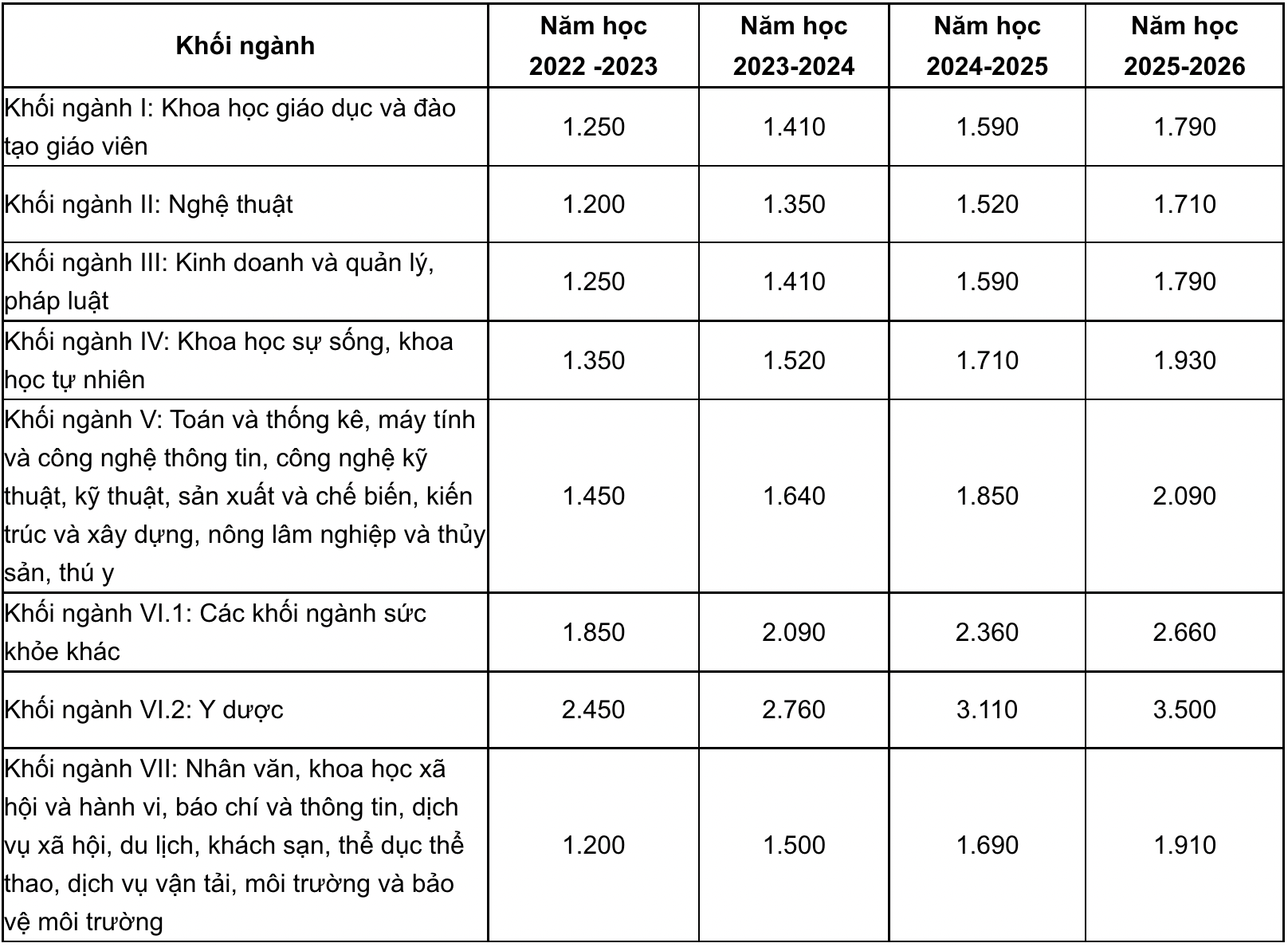 Những trường đại học không tăng học phí hoặc tăng nhẹ trong năm 2022 - Ảnh 2.