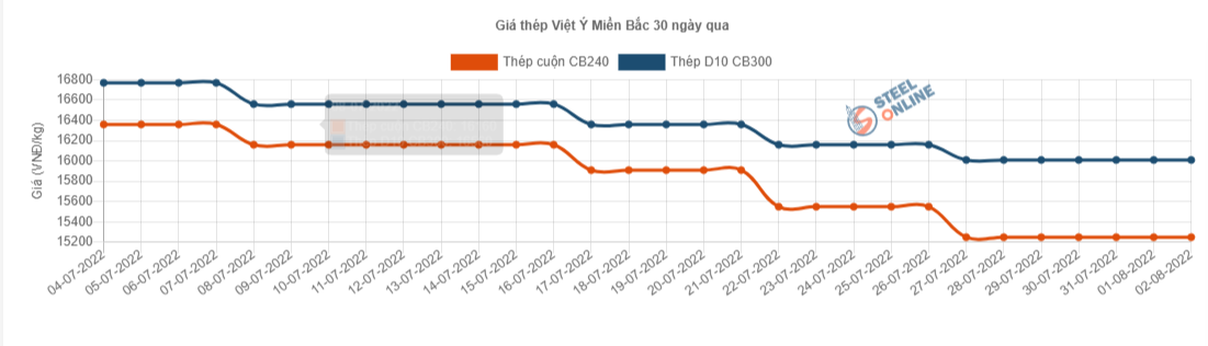 Giá vật liệu hôm nay 2/8: Giá thép bất ngờ quay đầu giảm - Ảnh 3.