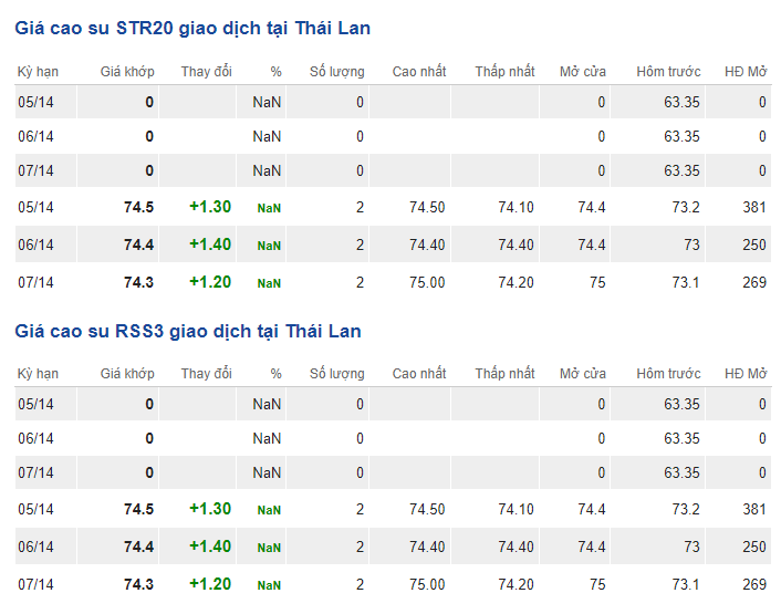 Giá cao su đã tăng trở lại trên các sàn châu Á - Ảnh 2.