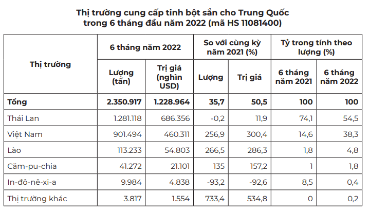 Trung Quốc tăng tốc nhập khẩu sắn và sản phẩm sắn của Việt Nam để làm gì? - Ảnh 3. Trung Quốc tăng tốc nhập khẩu sắn và sản phẩm sắn của Việt Nam để làm gì? - Ảnh 3.