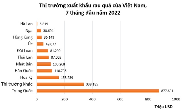 Giá trị xuất khẩu rau quả 7 tháng giảm 16% - Ảnh 2.