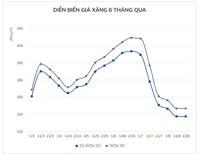 Giá xăng dầu sắp tăng mạnh, kiến nghị điều chỉnh ngay từ 1/9 - Ảnh 1.