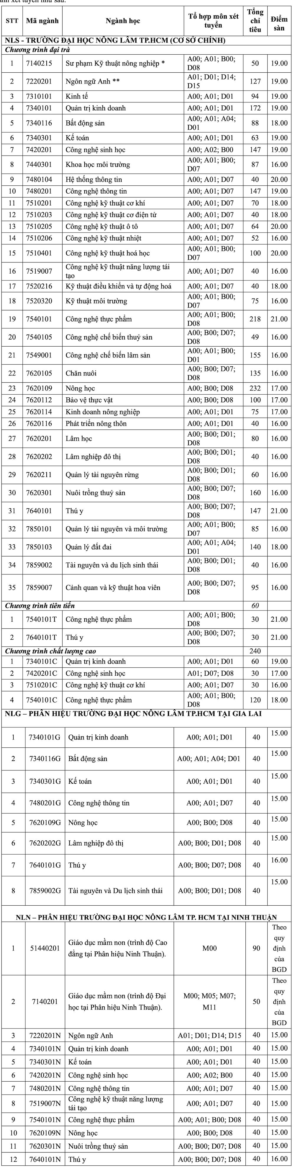 Điểm sàn Học viện Nông nghiệp Việt Nam và ĐH Nông lâm TP.HCM năm 2022: Ngành nào cao nhất? - Ảnh 3.