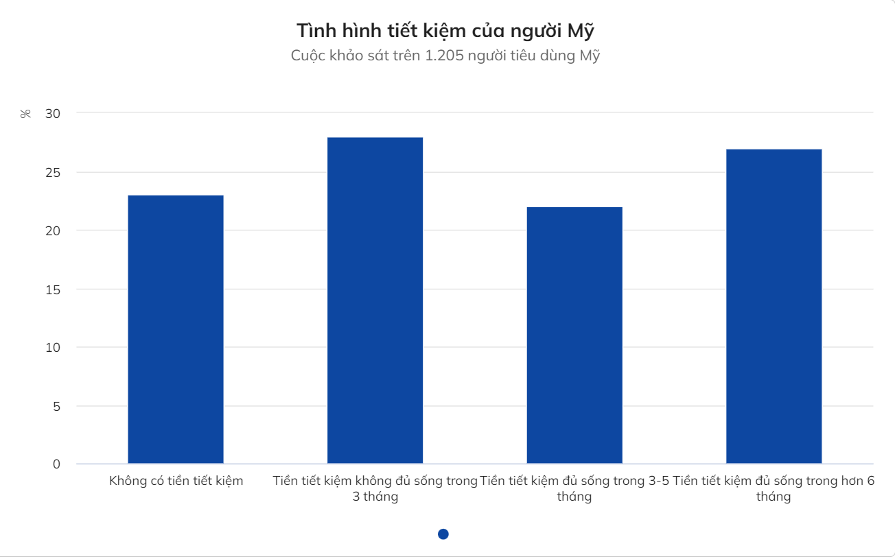 Nhiều người Mỹ nợ nần chồng chất vì lạm phát