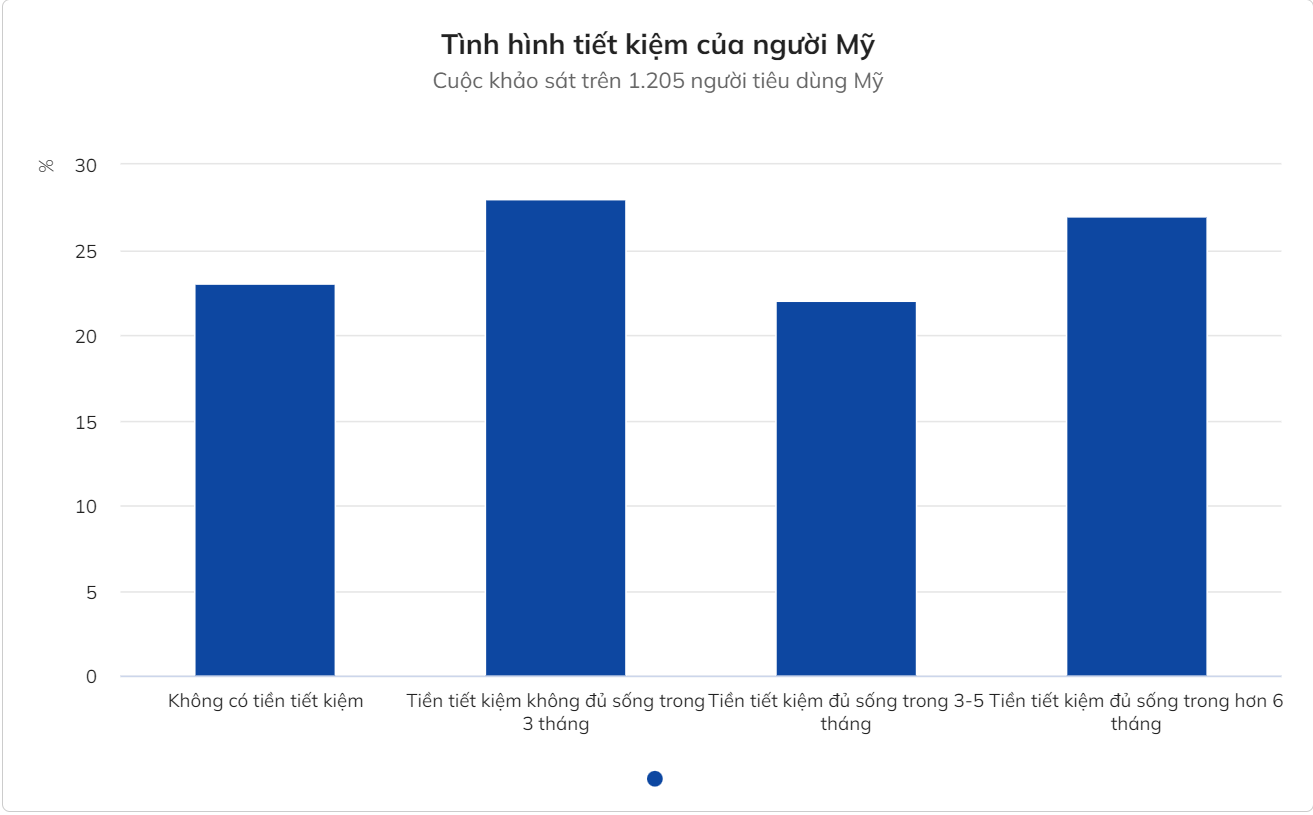 Nhiều người Mỹ nợ nần chồng chất vì lạm phát - Ảnh 2. Nhiều người Mỹ nợ nần chồng chất vì lạm phát - Ảnh 2.