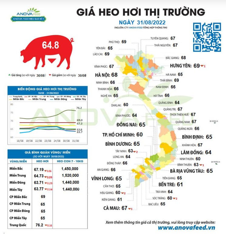 Giá lợn hơi lại giảm mạnh, vì sao? - Ảnh 1. Giá lợn hơi lại giảm mạnh, vì sao? - Ảnh 1.