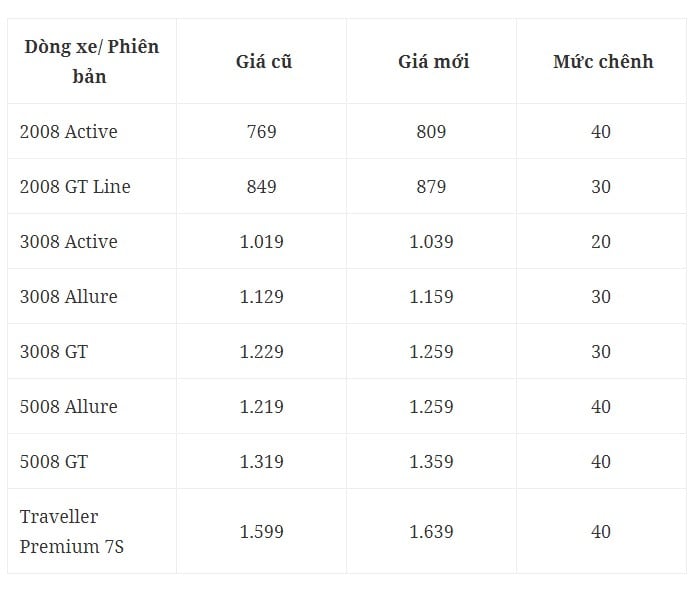 Peugeot tăng giá niêm yết toàn bộ xe, có mẫu còn bị cắt trang bị - Ảnh 1.