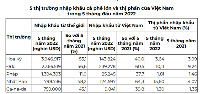 Thị trường cà phê lại diễn biến khó lường - Ảnh 4. Thị trường cà phê lại diễn biến khó lường - Ảnh 4.