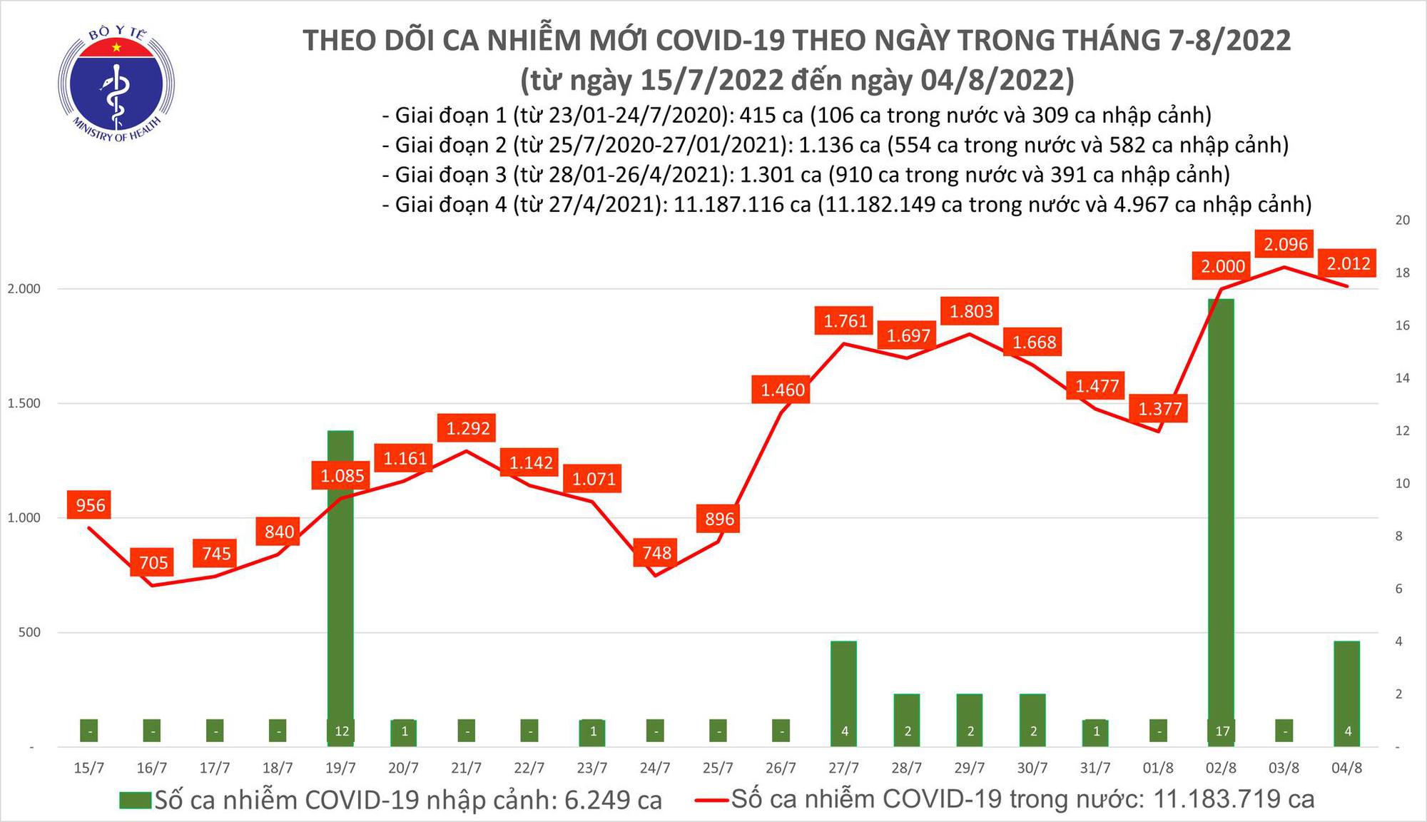 Ca Covid-19 nặng gia tăng, Hải Phòng bổ sung gần 403.000 ca bệnh - Ảnh 1.