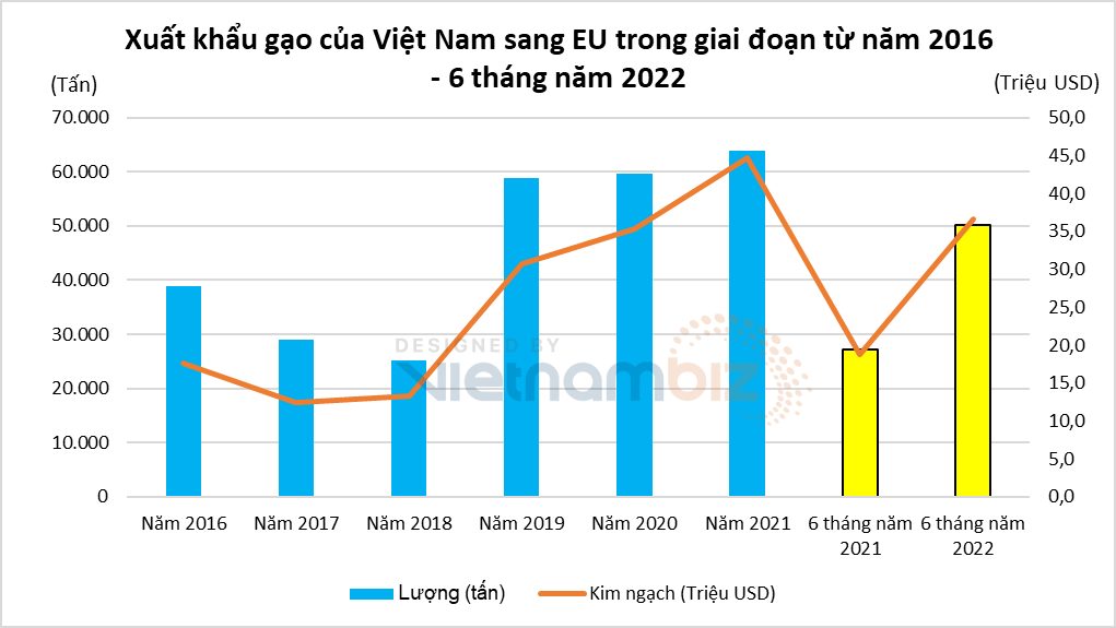 Xuất khẩu gạo sang EU tăng gần gấp đôi nhờ EVFTA - Ảnh 1.